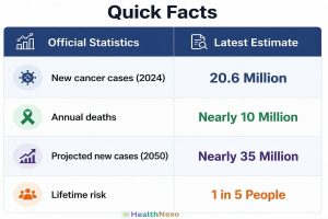 Global Cancer Cases