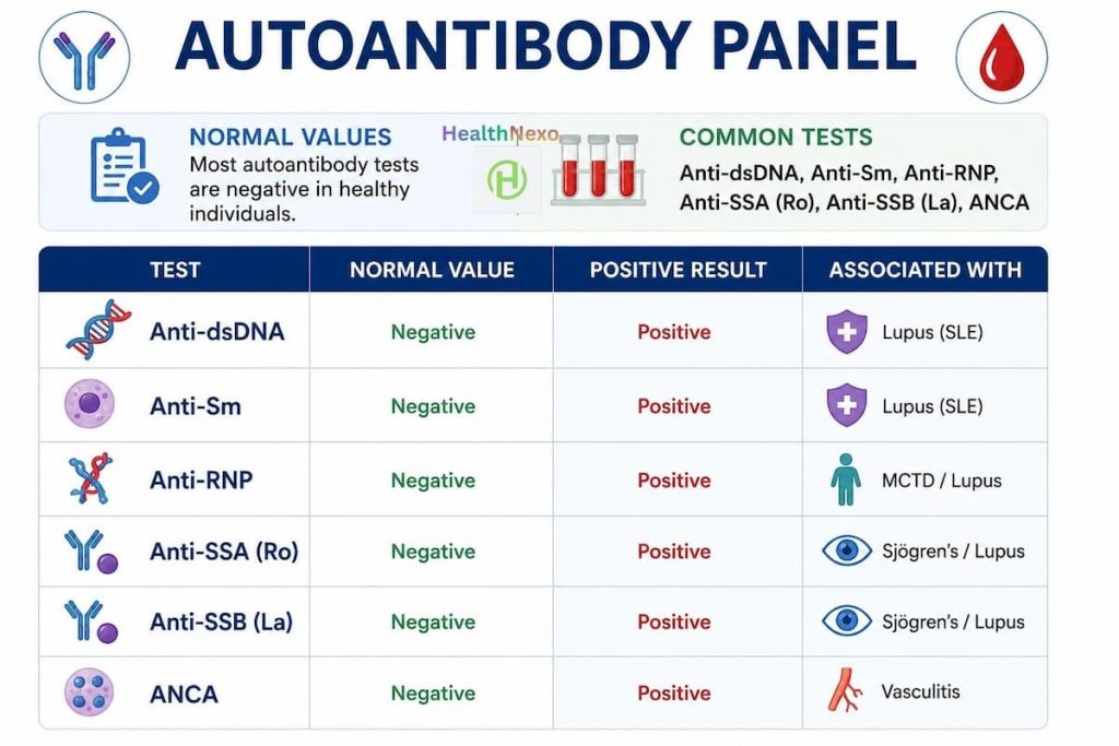 Normal Values of Autoantibody Panel test