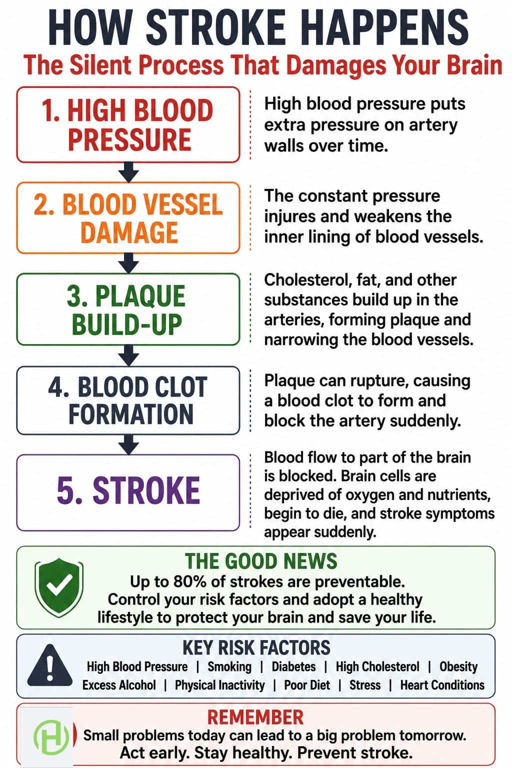 how stroke happens