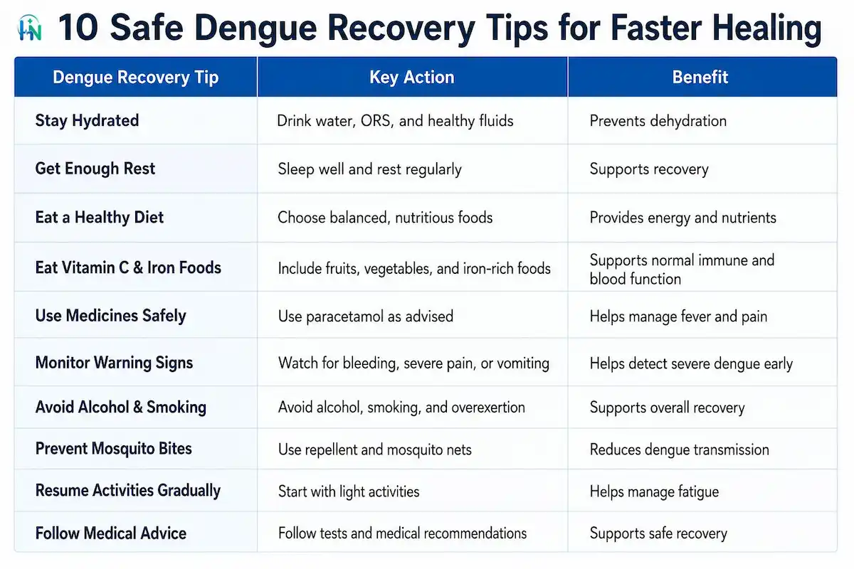 Summary Table of Dengue Recovery Tips for Faster Healing