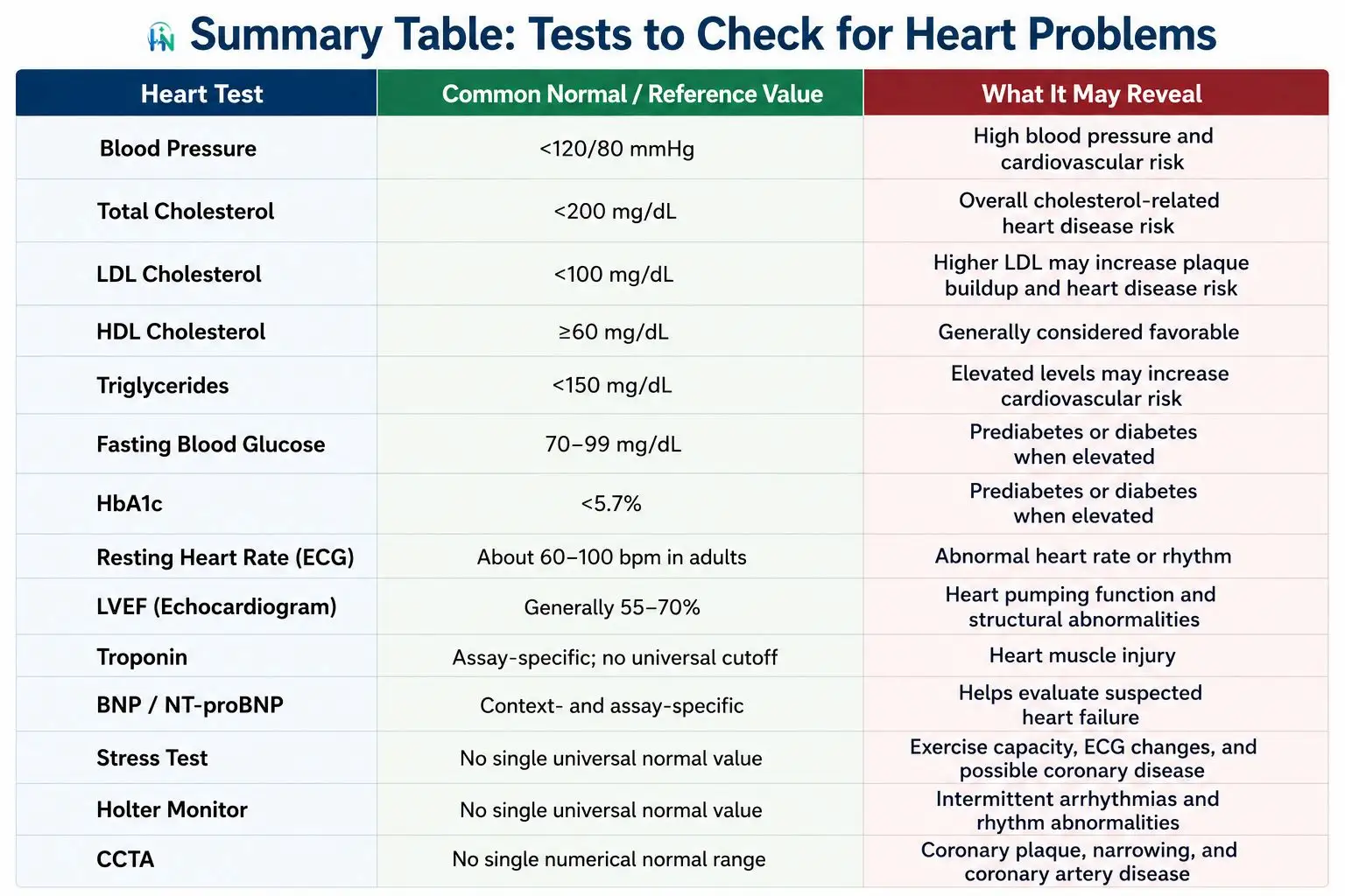 Summary Table of Tests to Check for Heart Problems