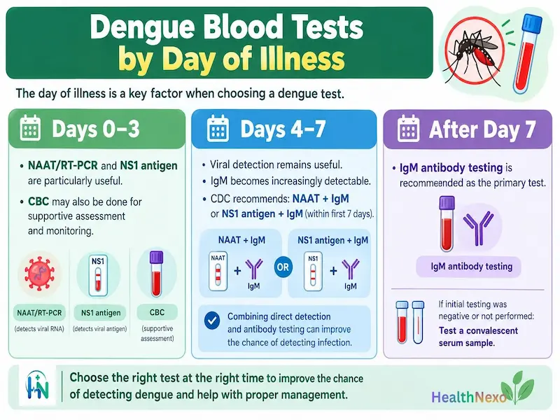 Dengue Blood Tests by Day of Illness